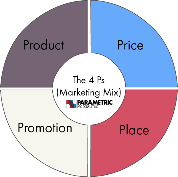 The 4 Ps Framework
