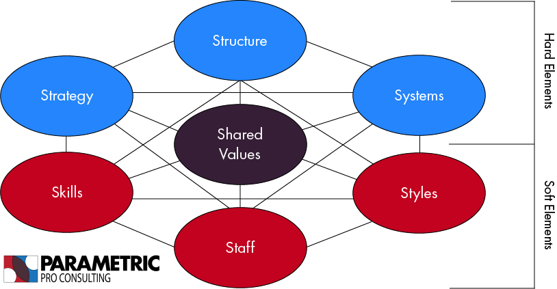 7S Framework