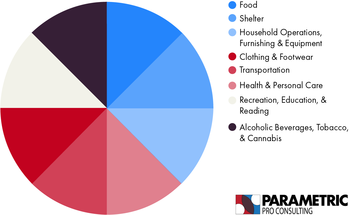 CPI