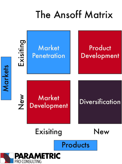 The Ansoff Matrix