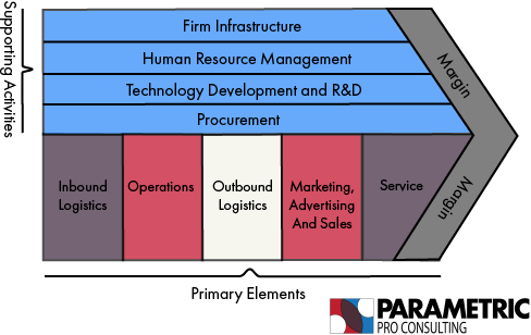Value Chain Framework