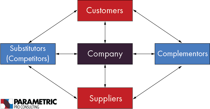 The Value Net Framework